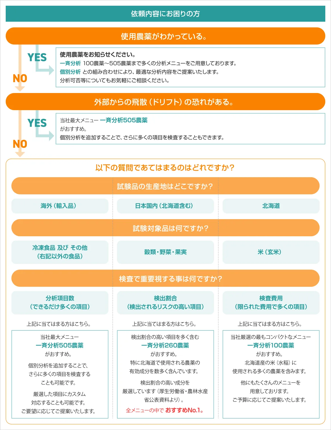 残留農薬分析の依頼内容