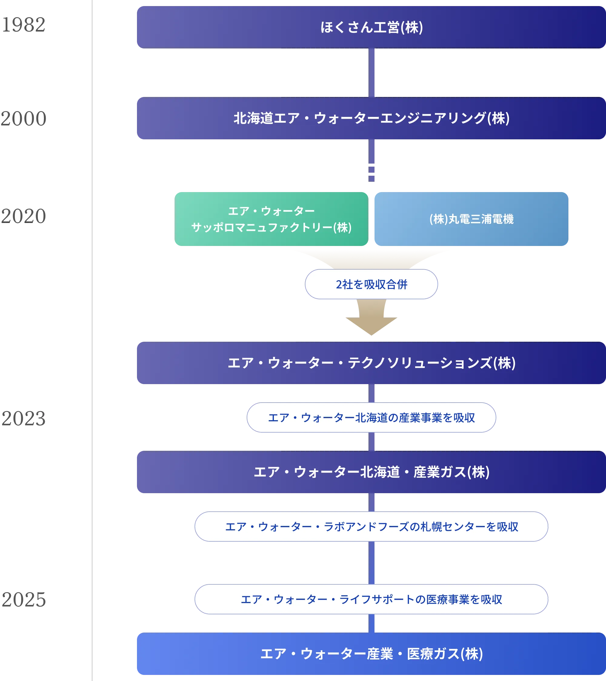 エア・ウォーター産業・医療ガスの歴史