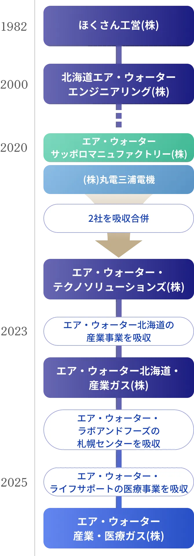 エア・ウォーター産業・医療ガスの歴史